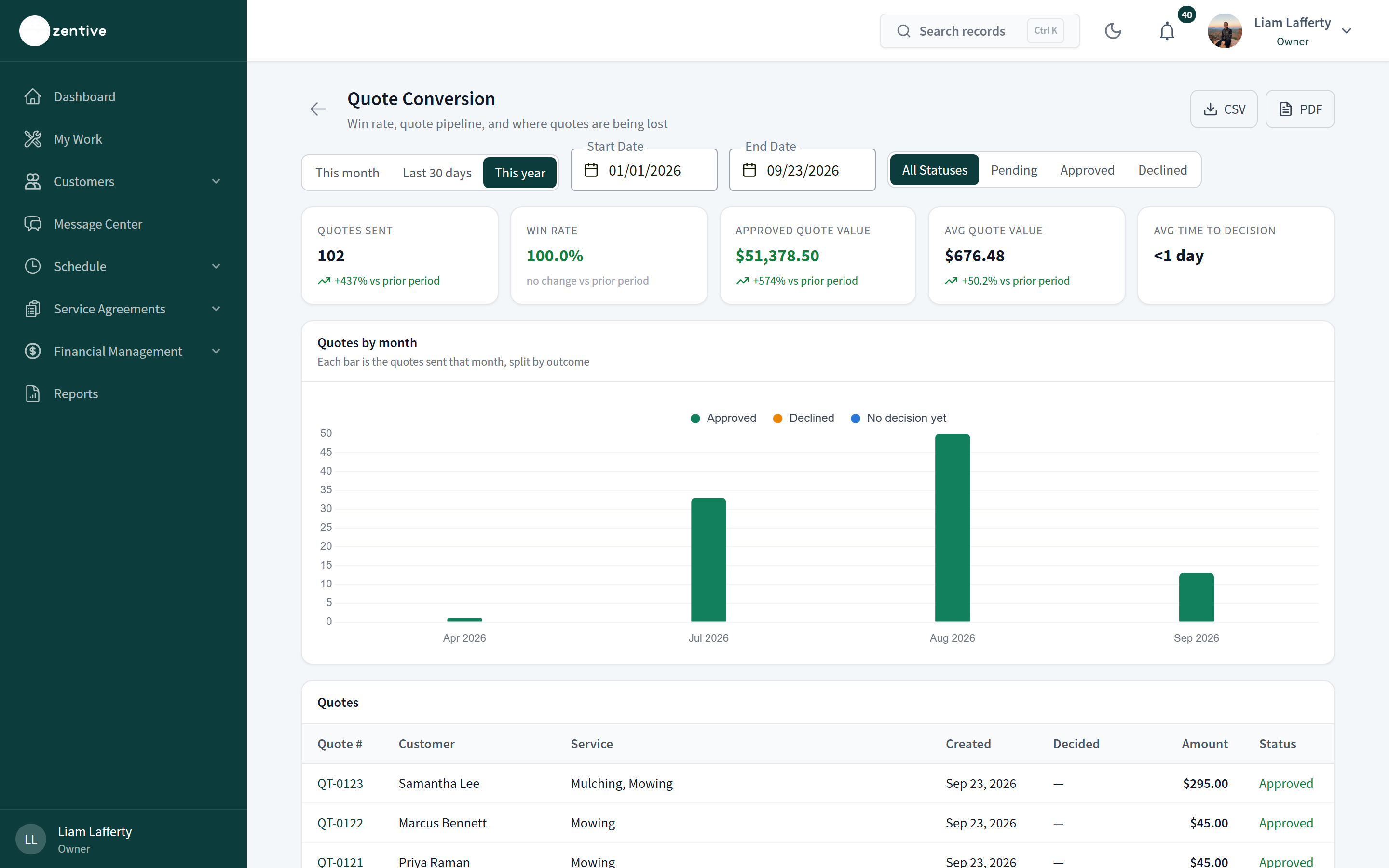 Quote Conversion report with win rate, average deal size, and time-to-close tiles and charts.
